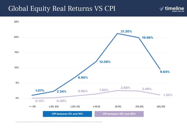 Global Equity 1 yr rolling investment - Historical Distribution